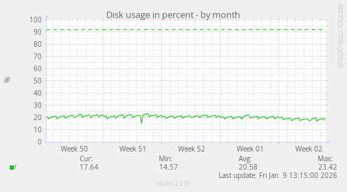 Disk usage in percent