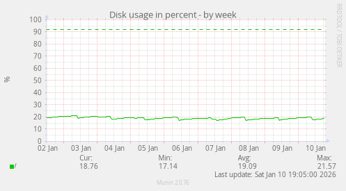 Disk usage in percent