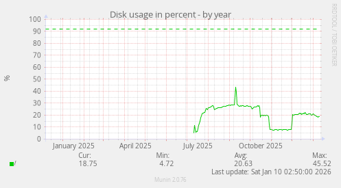 Disk usage in percent