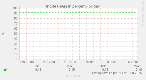 Inode usage in percent