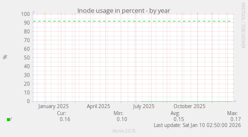 Inode usage in percent