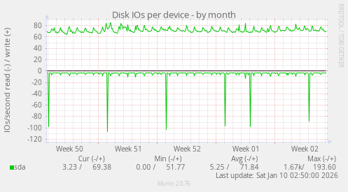 Disk IOs per device