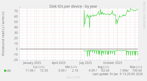 Disk IOs per device