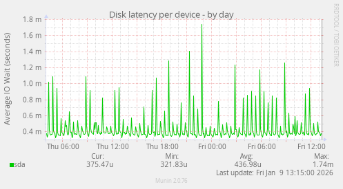 Disk latency per device