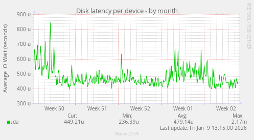 Disk latency per device