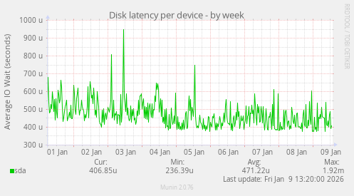 Disk latency per device