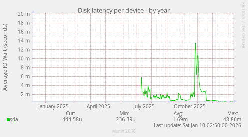 Disk latency per device