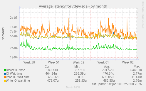 Average latency for /dev/sda