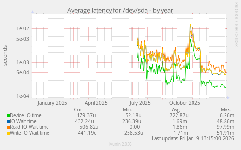 Average latency for /dev/sda