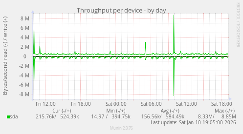 Throughput per device