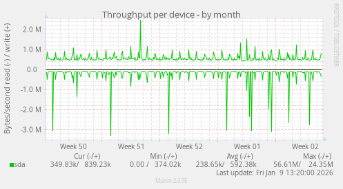 Throughput per device