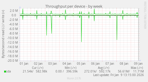 Throughput per device