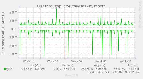 Disk throughput for /dev/sda