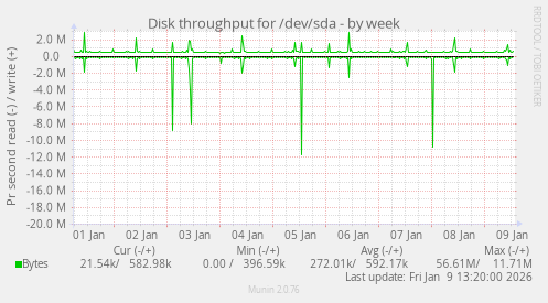 Disk throughput for /dev/sda