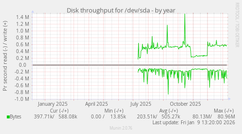 Disk throughput for /dev/sda