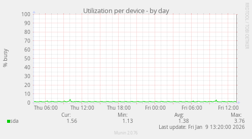 Utilization per device