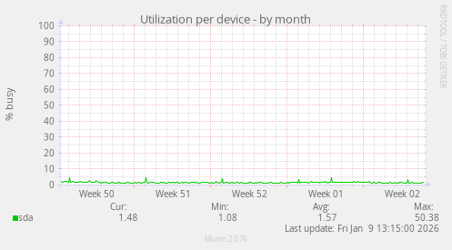 Utilization per device