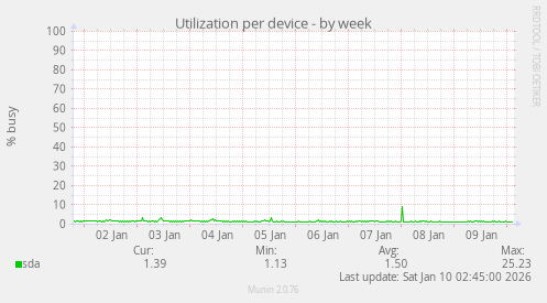 Utilization per device