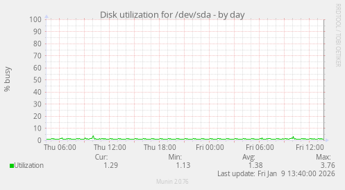 Disk utilization for /dev/sda