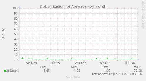Disk utilization for /dev/sda