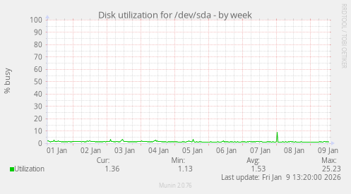 Disk utilization for /dev/sda