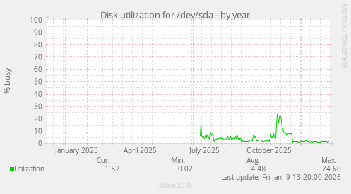 Disk utilization for /dev/sda
