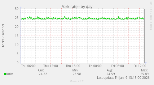 Fork rate