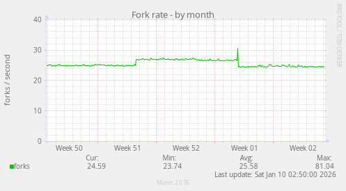 Fork rate