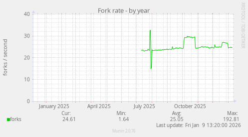 Fork rate