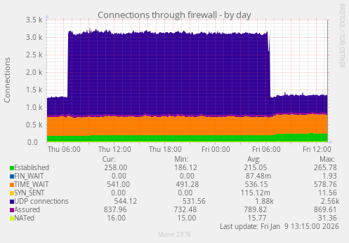 Connections through firewall