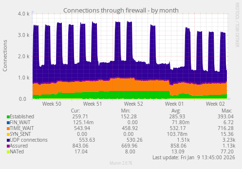 Connections through firewall