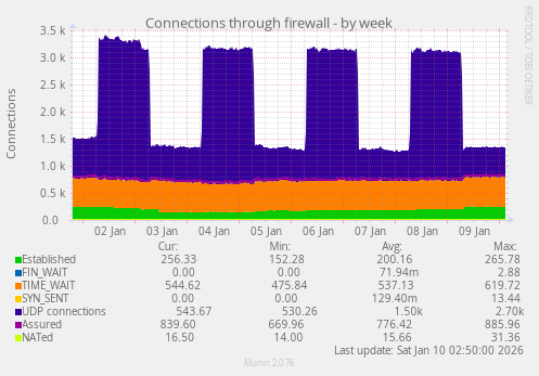 Connections through firewall