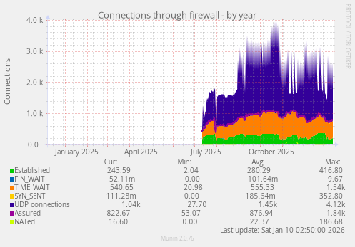Connections through firewall