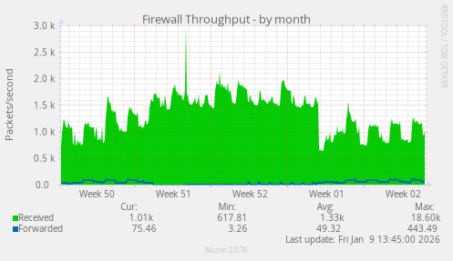 Firewall Throughput