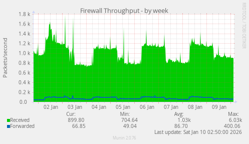 Firewall Throughput