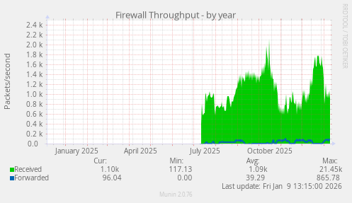 Firewall Throughput
