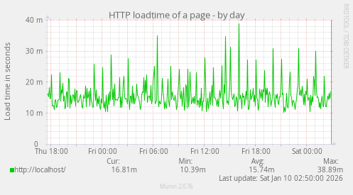 HTTP loadtime of a page