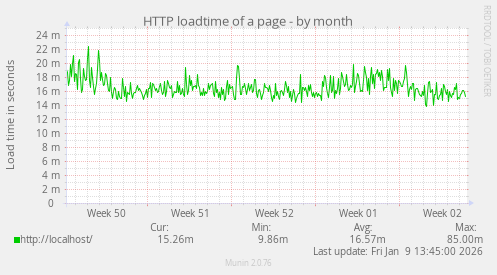 HTTP loadtime of a page
