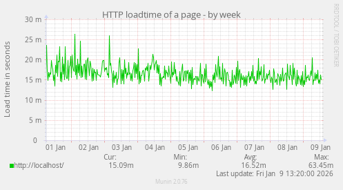 HTTP loadtime of a page