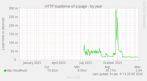 HTTP loadtime of a page