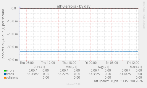 eth0 errors