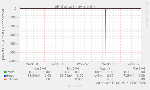 eth0 errors