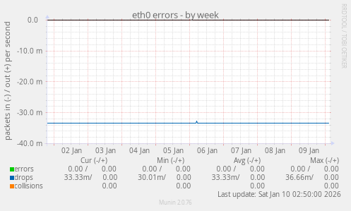 eth0 errors