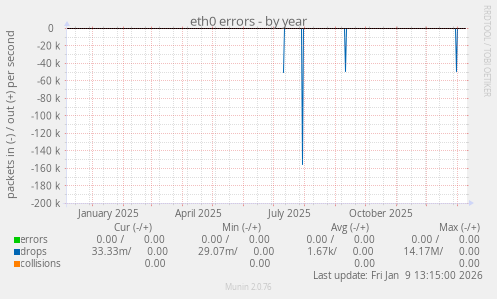 eth0 errors