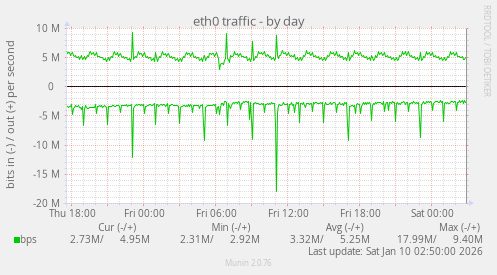 eth0 traffic