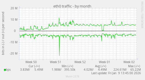 eth0 traffic