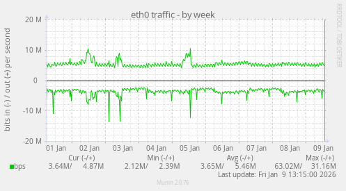 eth0 traffic