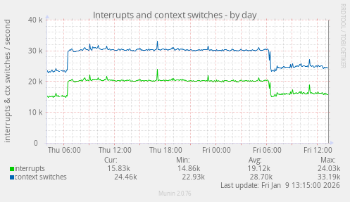Interrupts and context switches