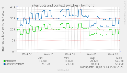 Interrupts and context switches