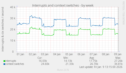 Interrupts and context switches